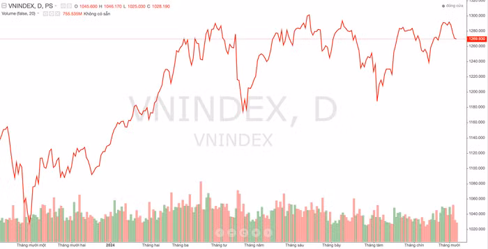 Diễn biến chỉ số VN-Index trong thời gian qua