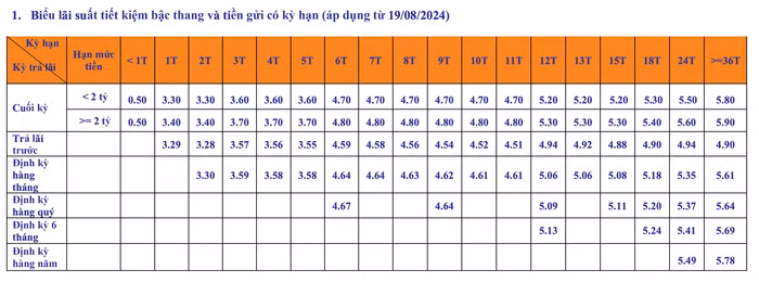 Biểu lãi suất huy động ngân hàng SHB tháng 2/2025, hình thức tiết kiệm tại quầy (Nguồn: SHB)