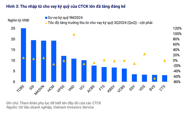 Dư nợ ký quỹ tăng mạnh thúc đẩy lợi nhuận các "ông lớn" ngành chứng khoán bứt phá