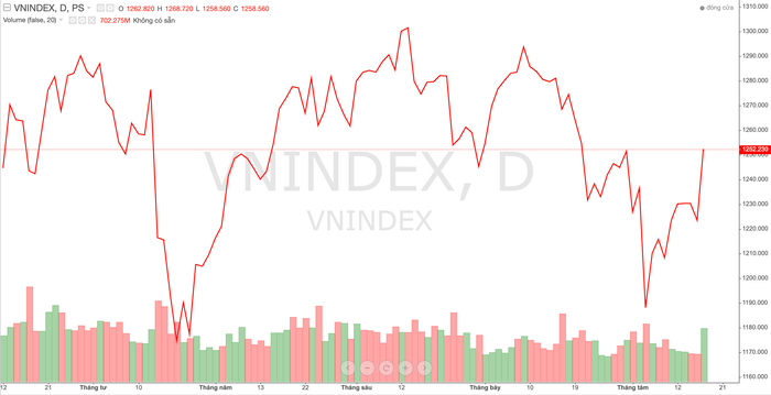 VN-Index bước vào xu hướng tăng