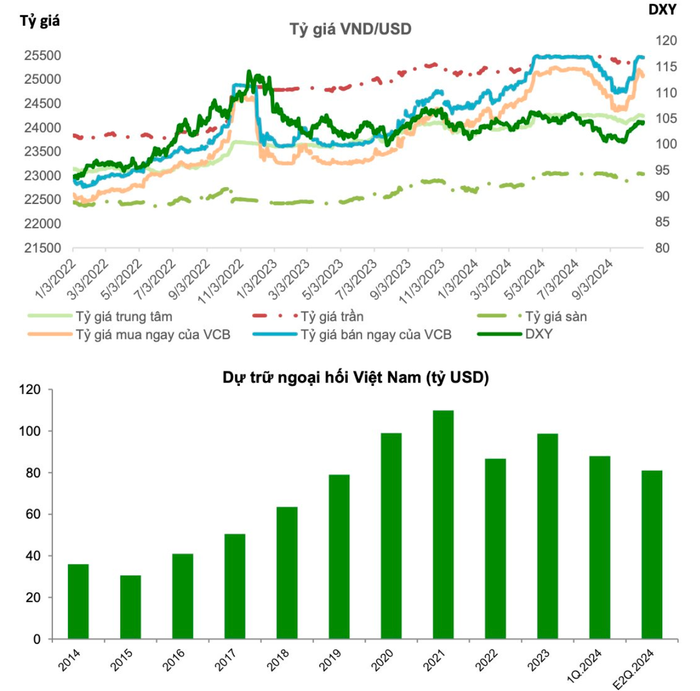 VCBS dự báo tỷ giá USD/VND tăng khoảng 3%, lãi suất cho vay phân hoá trong năm 2025