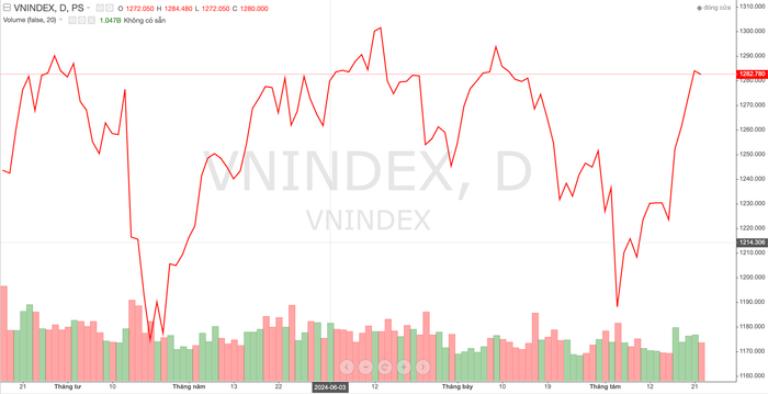 VN-Index sẽ có nhiều cơ hội chinh phục ngưỡng kháng cự quanh 1.300 điểm