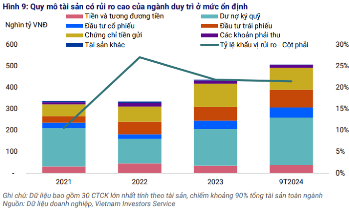 Dư nợ ký quỹ tăng mạnh thúc đẩy lợi nhuận các "ông lớn" ngành chứng khoán bứt phá