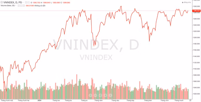 Diễn biến chỉ số VN-Index trong thời gian qua