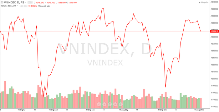 VN-Index đang có xu hướng tìm điểm cân bằng sau nhịp điều chỉnh