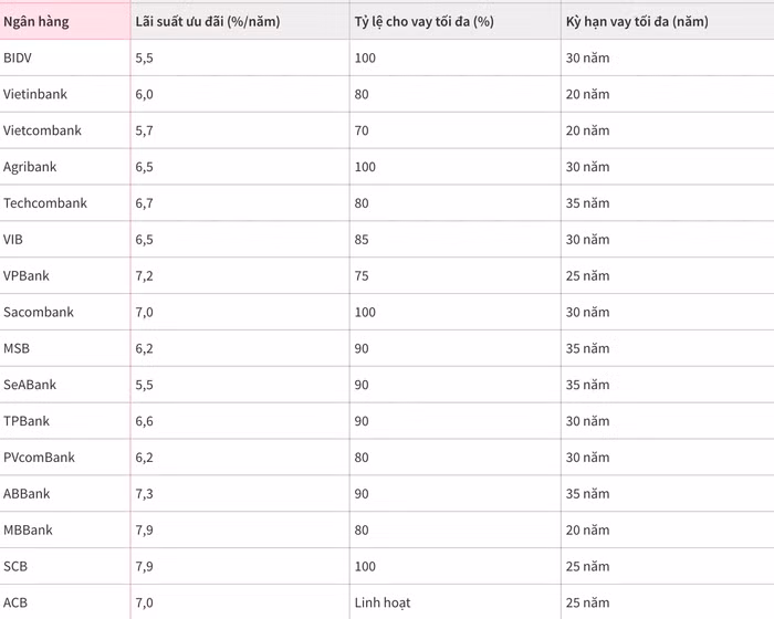 Lãi suất cho vay mua nhà tại một số ngân hàng trong tháng 12/2024