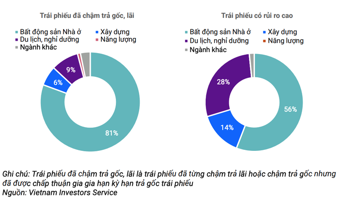 VIS Rating ước tính khoảng 30.000 tỷ đồng trái phiếu có nguy cơ chậm trả nợ gốc