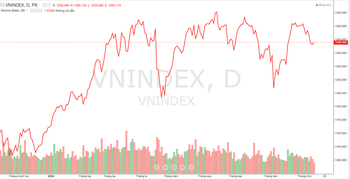 VN-Index giao dịch trên vùng hỗ trợ 1.250 điểm và tiếp tục phục hồi với thanh khoản thấp