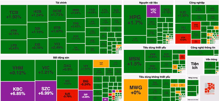 Diễn biến thị trường chứng khoán trong ngày 6/11