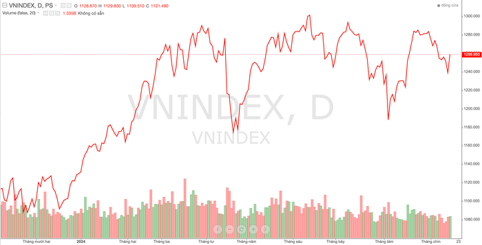 Chứng khoán bùng nổ trong ngày Tết Trung thu, VN-Index hướng lên 1.280 điểm