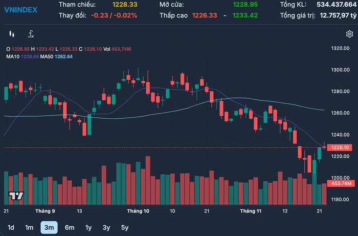 VN-Index sẽ trải qua những phiên đi ngang quanh ngưỡng kháng cự 1.230