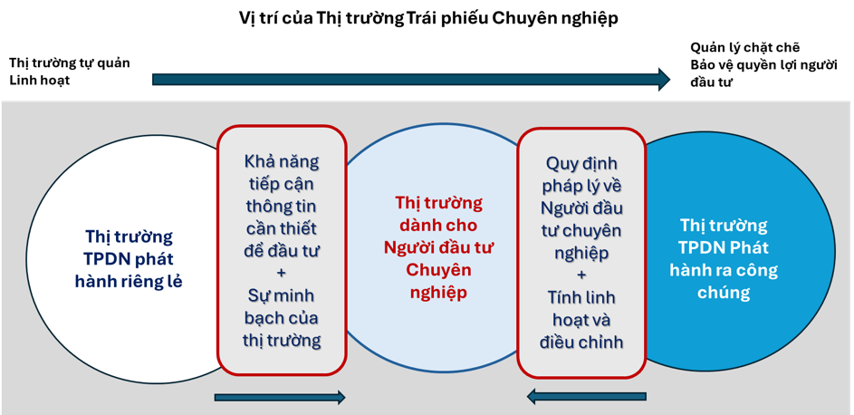 Trái phiếu doanh nghiệp sau cuộc "đại phẫu": Nhường việc nặng cho nhà đầu tư chuyên nghiệp