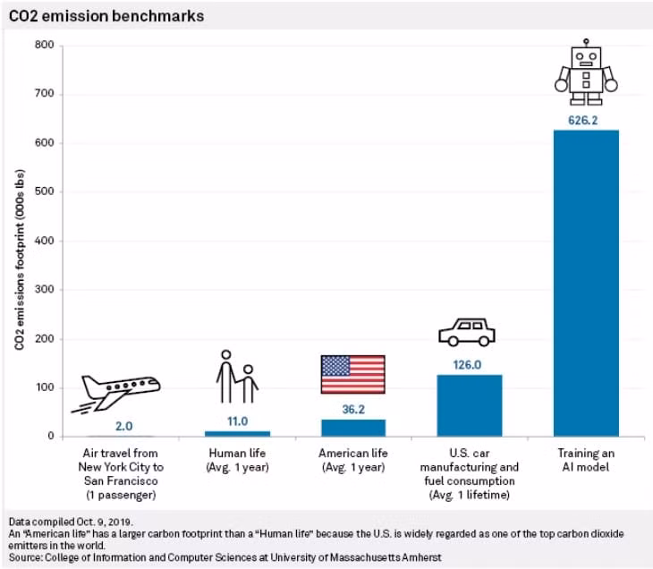 The contrast between the carbon footprint produced by training an AI model and the average life of people and automobiles.jpg