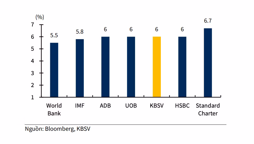 Dự báo tăng trưởng GDP Việt Nam theo các tổ chức tài chính