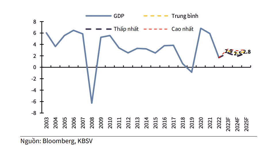 Dự báo tăng trưởng GDP toàn cầu theo các tổ chức tài chính