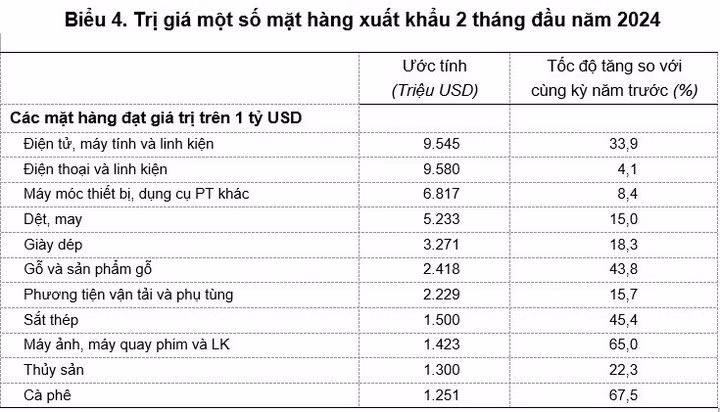 Nguồn: Tổng cục Thống kê