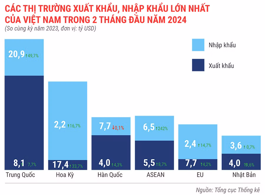 cac-thi-truong-xuat-khau-nhap-khau-lon-nhat-cua-viet-nam-trong-2-thang-dau-nam-2024-9128.jpg