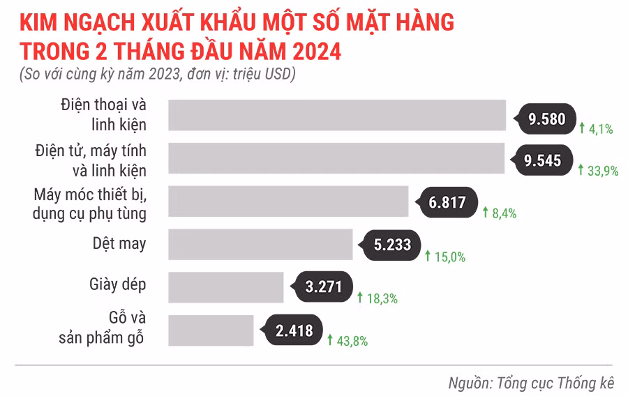 kinh-ngach-xuat-khau-mot-so-mat-hang-2-thang-dau-nam-2024-5872.jpg