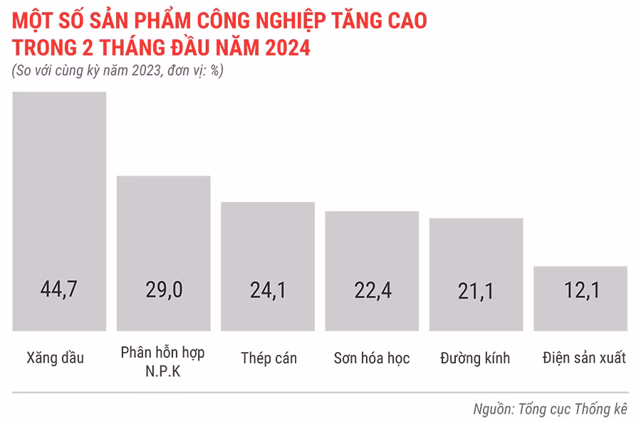 mot-so-san-pham-cong-nghiep-tang-cao-trong-2-thang-dau-nam-2024-3805.jpg