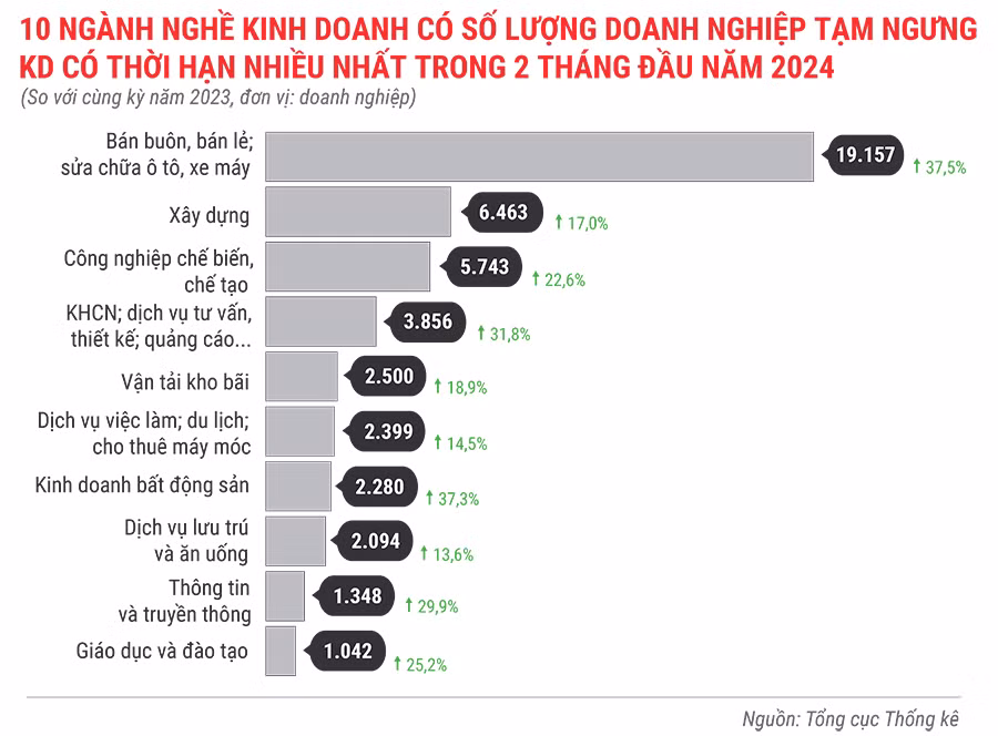 10-nganh-nghe-co-so-luong-dn-tam-ngung-kinh-doanh-co-thoi-han-nhieu-nhat-trong-2-thang-dau-nam-2024-1427.jpg