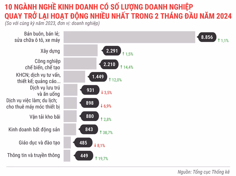 10-nganh-nghe-kinh-doanh-co-so-luong-dn-quay-tro-lai-hoat-dong-nhieu-nhat-trong-2-thang-dau-nam-2024-797.jpg