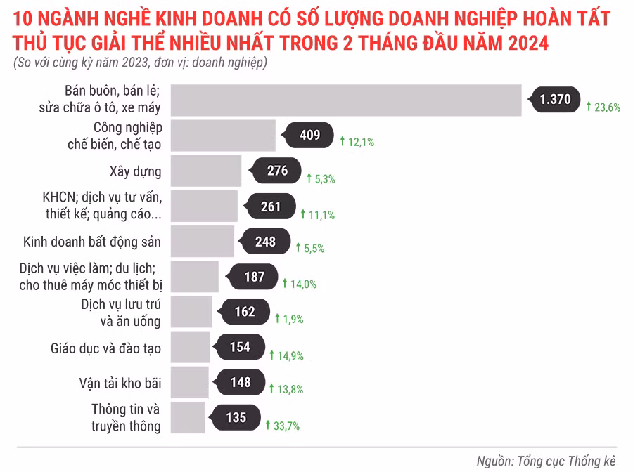 10-nganh-nghe-kinh-doanh-co-so-luong-dn-hoan-tat-thu-tuc-giai-the-nhieu-nhat-trong-2-thang-dau-nam-2024-68.jpg