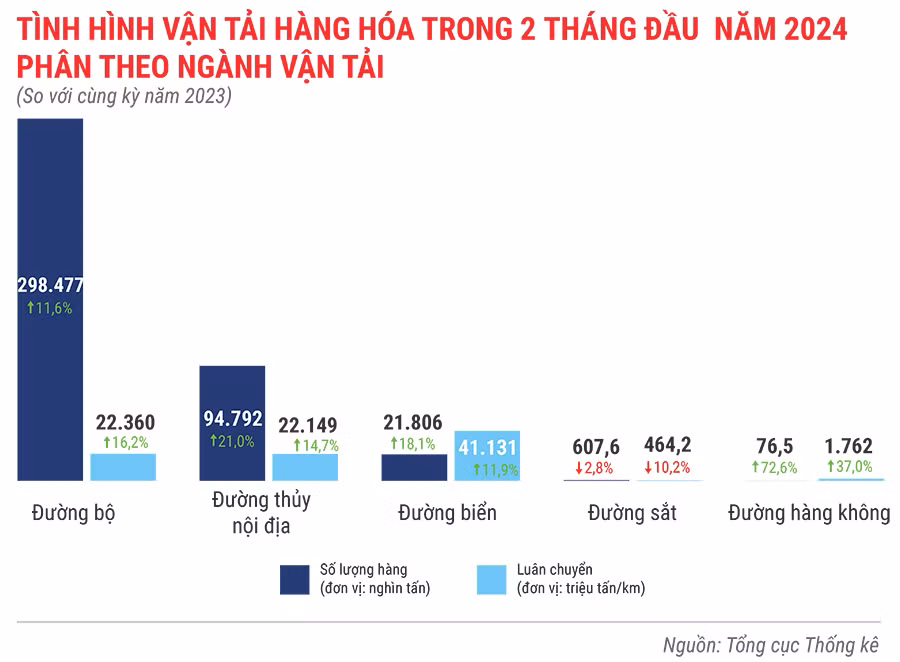 tinh-hinh-van-tai-hang-hoa-trong-2-thang-dau-nam-2024-4853.jpg
