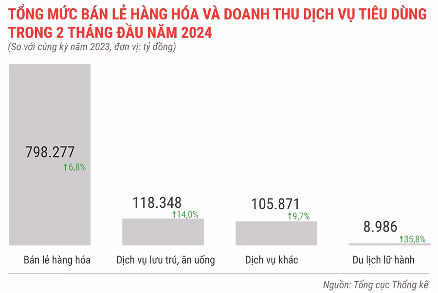 tong-muc-ban-le-hang-hoa-va-doanh-thu-dich-vu-tieu-dung-trong-2-thang-dau-nam-2024-5135.jpg