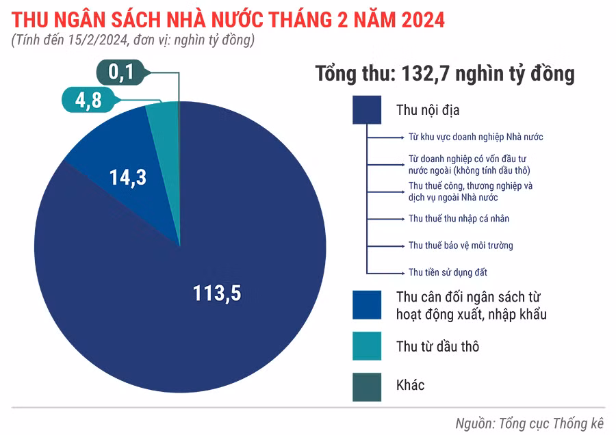 thu-ngan-sach-nha-nuoc-thang-2-nam-2024-8117.jpg