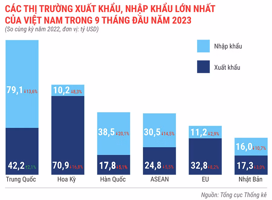 Các thị trường xuất khẩu, nhập khẩu lớn nhất của Việt Nam trong 9 tháng đầu năm 2023.jpg