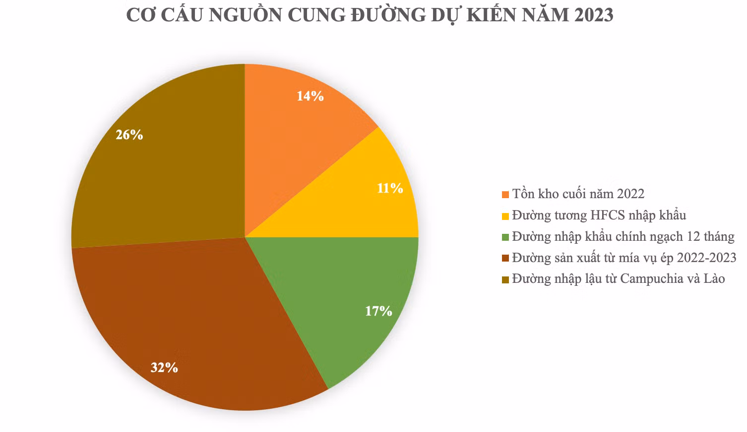 Cơ cấu nguồn cung đường dự kiến năm 2023