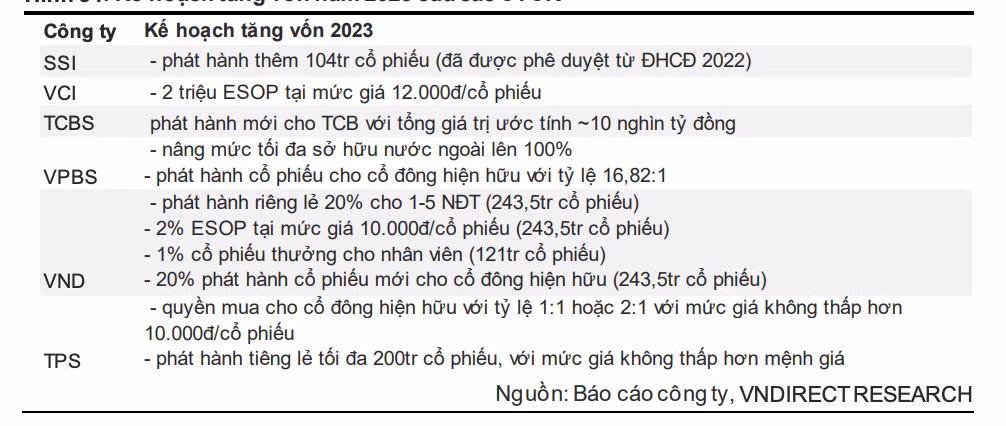 Kế hoạch tăng vốn năm 2023 của các công ty chứng khoán
