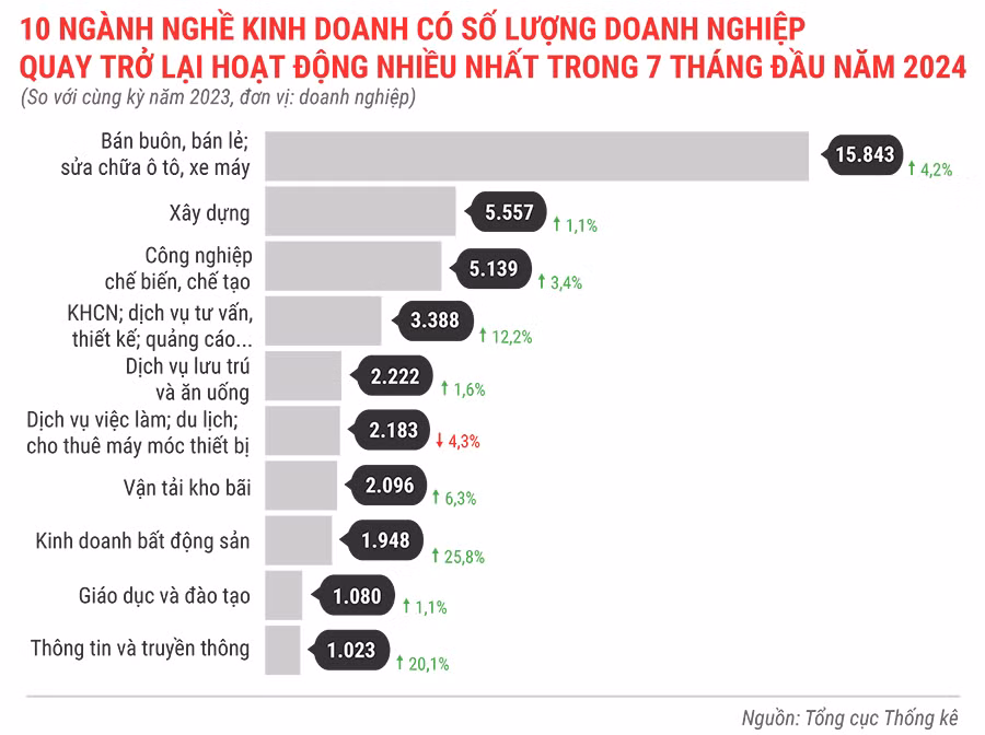 10-nganh-nghe-kinh-doanh-co-so-luong-dn-quay-tro-lai-hoat-dong-nhieu-nhat-trong-7-thang-dau-nam-2024-367.jpg
