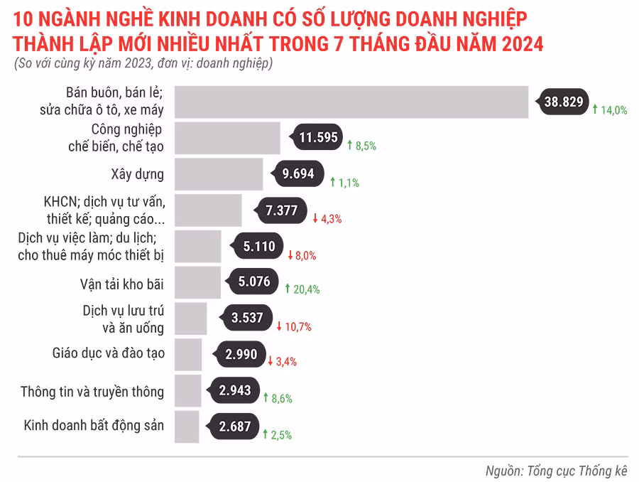 10-nganh-nghe-kinh-doanh-co-so-luong-dn-thanh-lap-moi-nhieu-nhat-trong-7-thang-dau-nam-2024-168.jpg