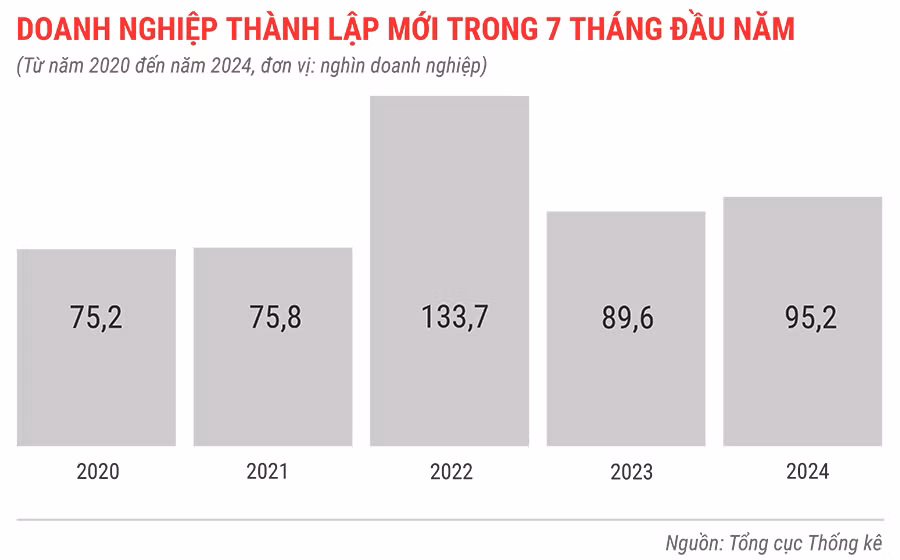 dn-thanh-lap-moi-trong-7-thang-tu-nam-2020-den-2024-830.jpg