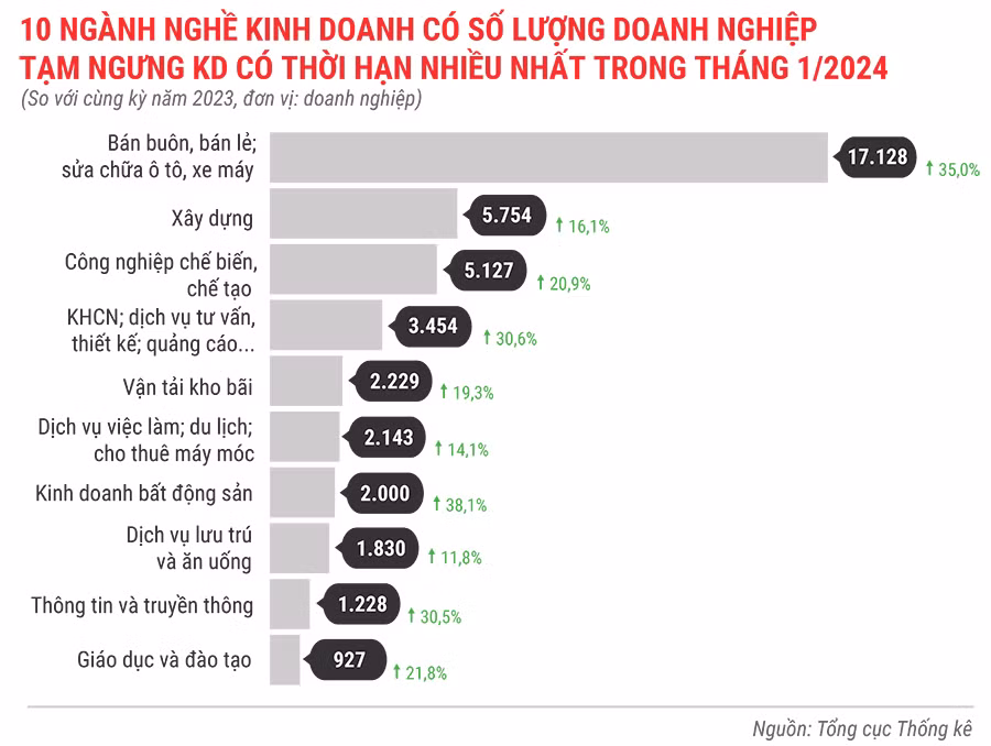 10-nganh-nghe-co-so-luong-dn-tam-ngung-kinh-doanh-co-thoi-han-nhieu-nhat-trong-thang-1-nam-2024-7257.jpg