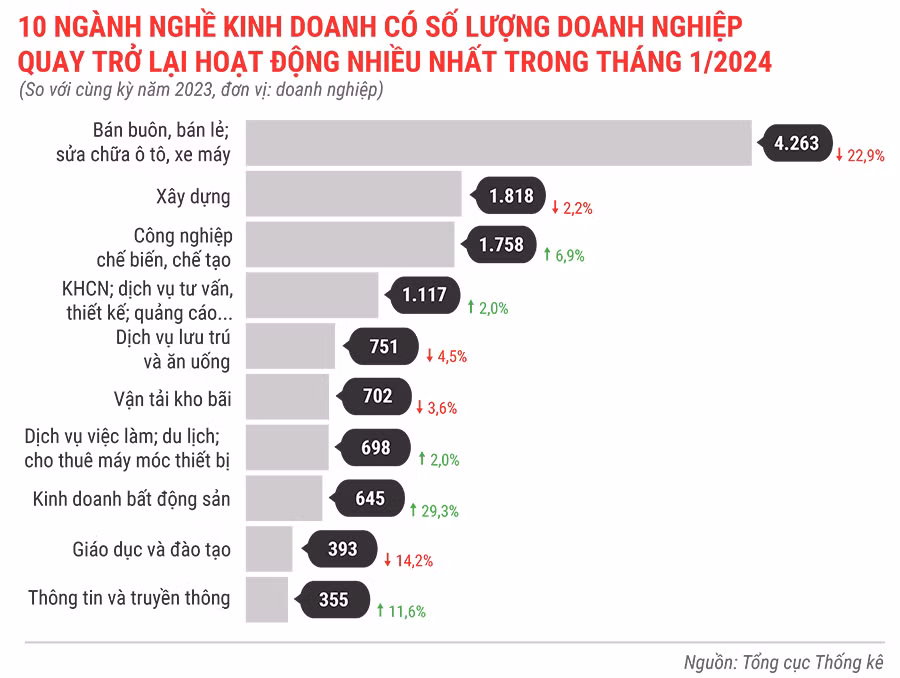10-nganh-nghe-kinh-doanh-co-so-luong-dn-quay-tro-lai-hoat-dong-nhieu-nhat-trong-thang-1-nam-2024-3025.jpg