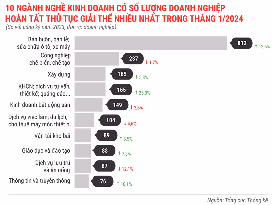 10-nganh-nghe-kinh-doanh-co-so-luong-dn-hoan-tat-thu-tuc-giai-the-nhieu-nhat-trong-thang-1-nam-2024-5884.jpg