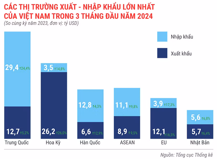 cac-thi-truong-xuat-khau-nhap-khau-lon-nhat-cua-viet-nam-trong-3-thang-dau-nam-2024-482.jpg