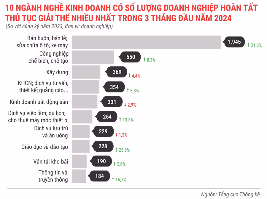 10-nganh-nghe-kinh-doanh-co-so-luong-dn-hoan-tat-thu-tuc-giai-the-nhieu-nhat-trong-3-thang-dau-nam-2024-6193.jpg