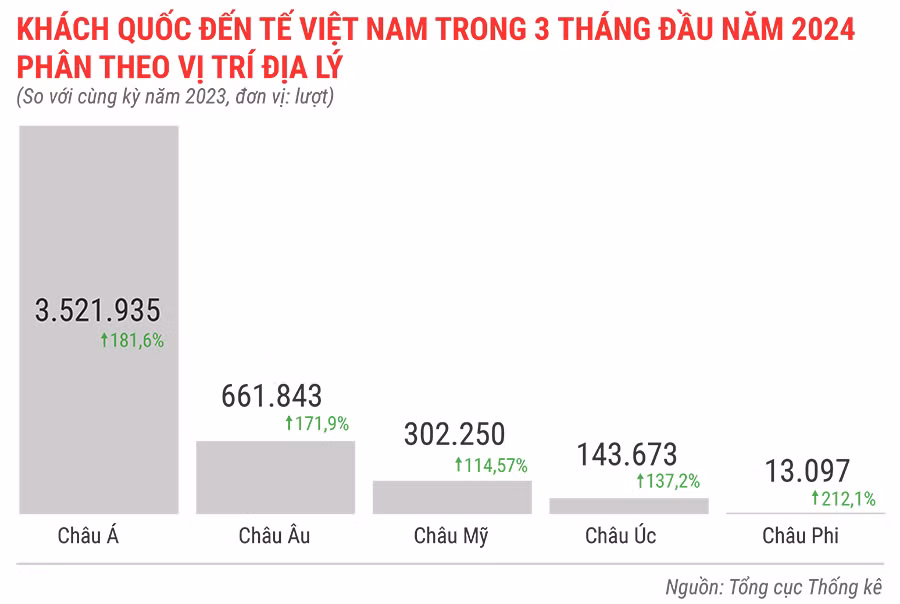 khach-quoc-te-den-viet-nam-3-thang-dau-nam-2024-phan-theo-vi-tri-dia-ly-6431.jpg
