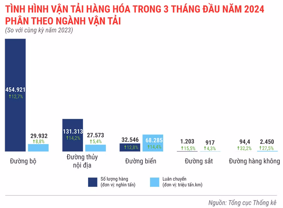 tinh-hinh-van-tai-hang-hoa-trong-3-thang-dau-nam-2024-3841.jpg