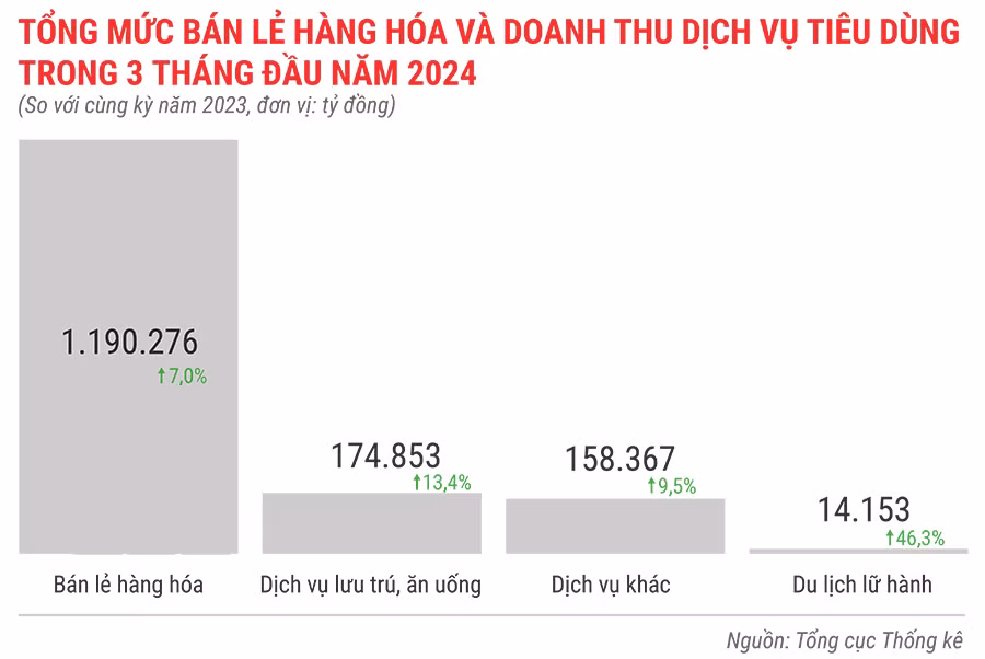 tong-muc-ban-le-hang-hoa-va-doanh-thu-dich-vu-tieu-dung-trong-3-thang-dau-nam-2024-9020.jpg
