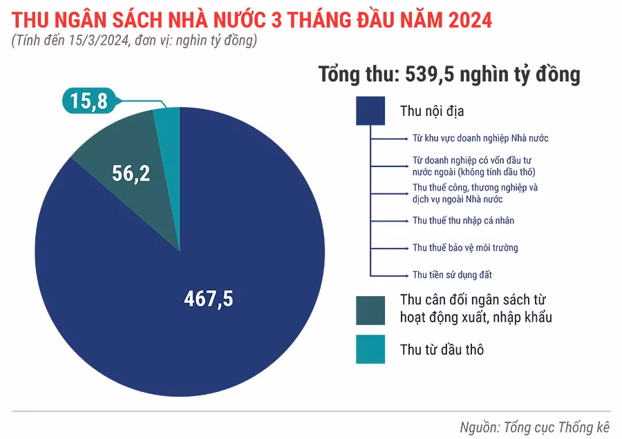 thu-ngan-sach-nha-nuoc-3-thang-dau-nam-2024-1964.jpg