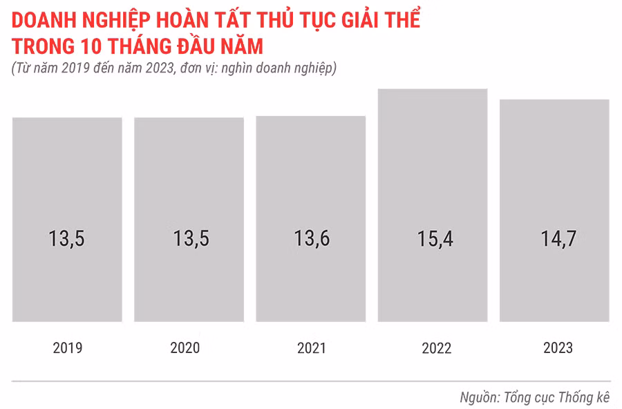 DN HOÀN TẤT THỦ TỤC GIẢI THỂ trong 10 tháng từ năm 2019 đến 2023.jpg