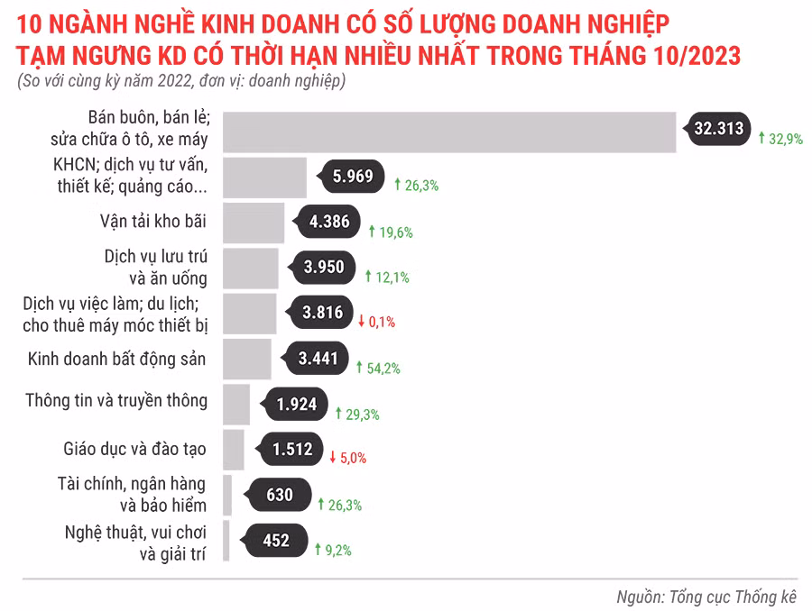 10 ngành nghề có số lượng DN tạm ngưng kinh doanh có thời hạn nhiều nhất trong tháng 10 năm 2023.jpg
