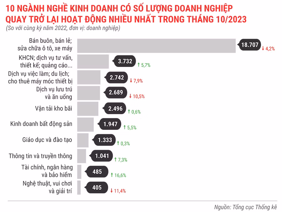 10 ngành nghề kinh doanh có số lượng DN QUAY TRỞ LẠI HOẠT ĐỘNG nhiều nhất trong tháng 10 năm 2023.jpg