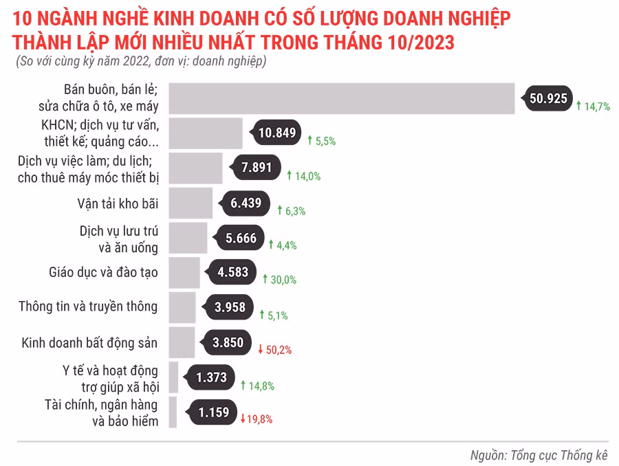 10 ngành nghề kinh doanh có số lượng DN thành lập mới nhiều nhất trong tháng 10 năm 2023.jpg