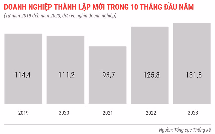 DN thành lập mới trong 10 tháng từ năm 2019 đến 2023.jpg