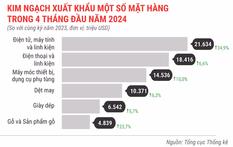 kinh-ngach-xuat-khau-mot-so-mat-hang-4-thang-dau-nam-2024-4552.jpg
